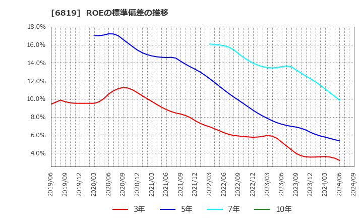 6819 伊豆シャボテンリゾート(株): ROEの標準偏差の推移