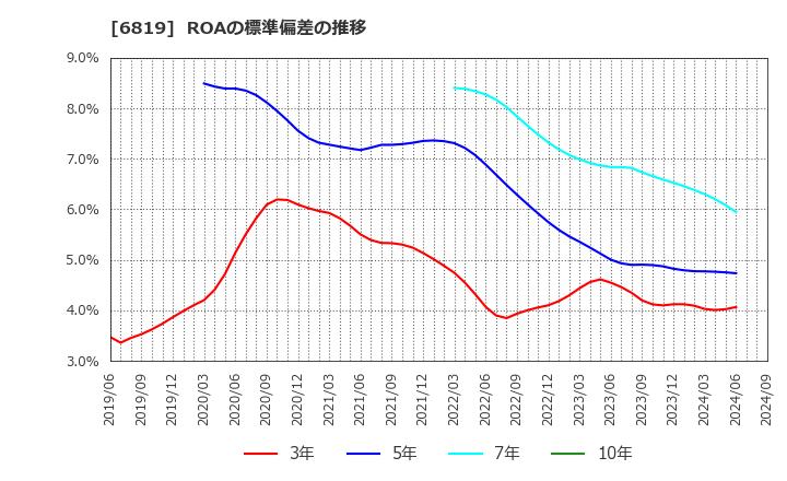 6819 伊豆シャボテンリゾート(株): ROAの標準偏差の推移