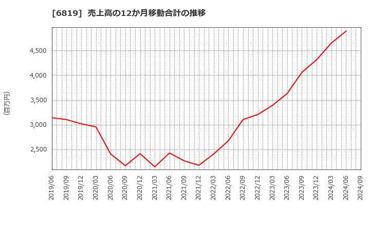 6819 伊豆シャボテンリゾート(株): 売上高の12か月移動合計の推移