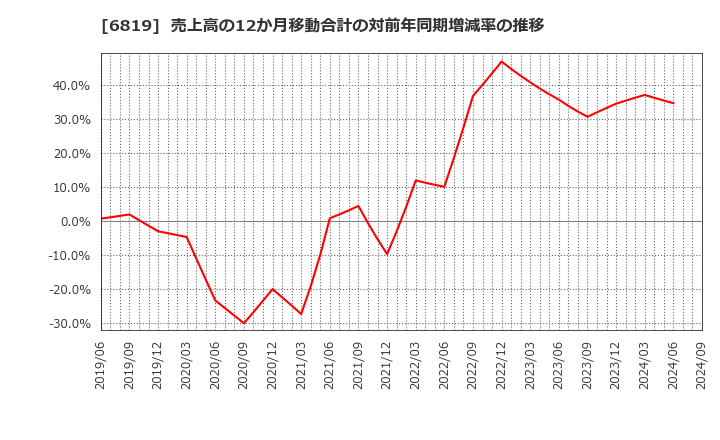 6819 伊豆シャボテンリゾート(株): 売上高の12か月移動合計の対前年同期増減率の推移