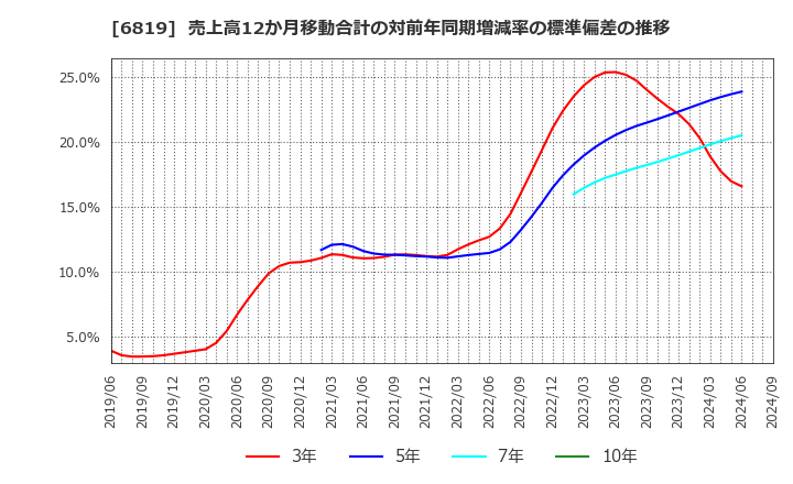 6819 伊豆シャボテンリゾート(株): 売上高12か月移動合計の対前年同期増減率の標準偏差の推移