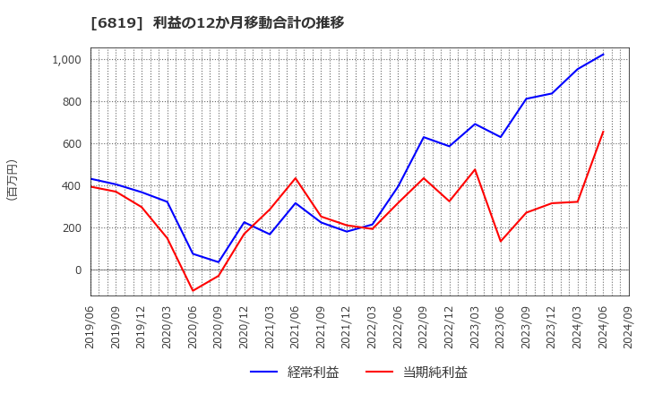 6819 伊豆シャボテンリゾート(株): 利益の12か月移動合計の推移