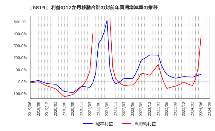 6819 伊豆シャボテンリゾート(株): 利益の12か月移動合計の対前年同期増減率の推移