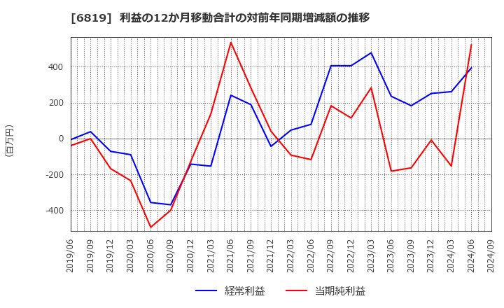 6819 伊豆シャボテンリゾート(株): 利益の12か月移動合計の対前年同期増減額の推移