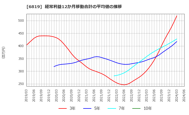 6819 伊豆シャボテンリゾート(株): 経常利益12か月移動合計の平均値の推移