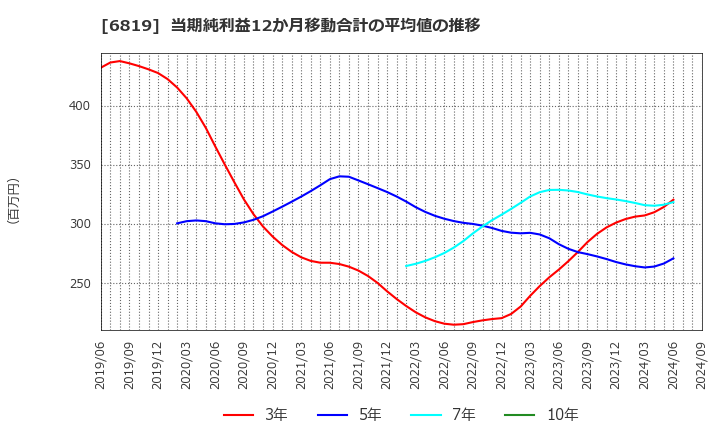 6819 伊豆シャボテンリゾート(株): 当期純利益12か月移動合計の平均値の推移