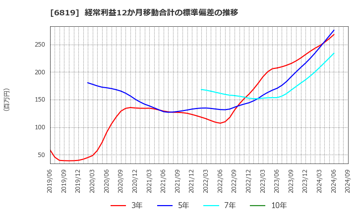 6819 伊豆シャボテンリゾート(株): 経常利益12か月移動合計の標準偏差の推移