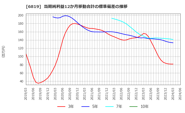 6819 伊豆シャボテンリゾート(株): 当期純利益12か月移動合計の標準偏差の推移