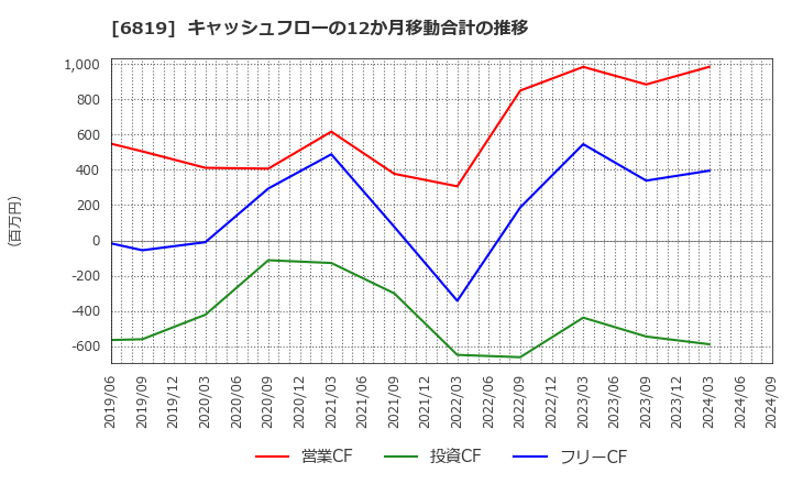 6819 伊豆シャボテンリゾート(株): キャッシュフローの12か月移動合計の推移