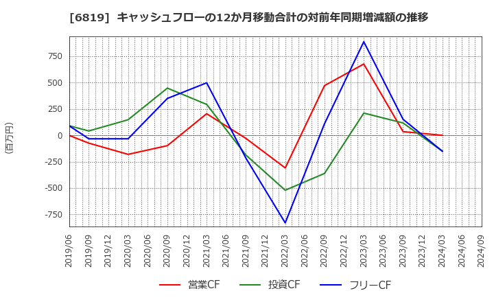 6819 伊豆シャボテンリゾート(株): キャッシュフローの12か月移動合計の対前年同期増減額の推移