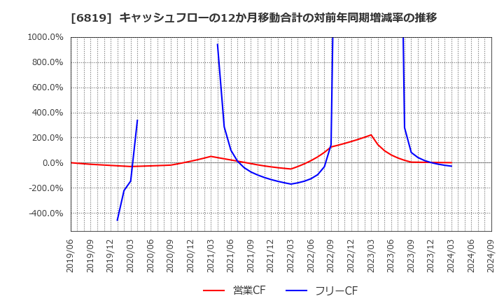 6819 伊豆シャボテンリゾート(株): キャッシュフローの12か月移動合計の対前年同期増減率の推移