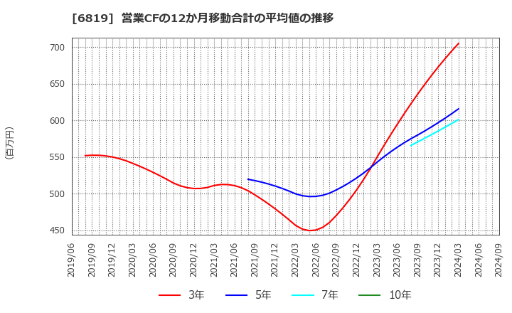 6819 伊豆シャボテンリゾート(株): 営業CFの12か月移動合計の平均値の推移