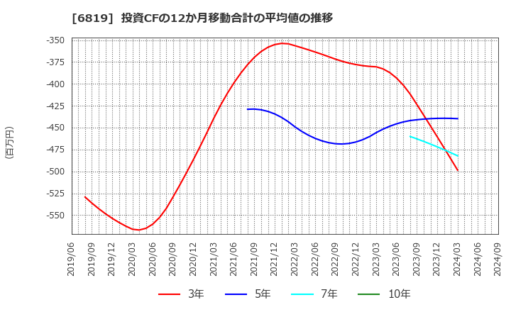 6819 伊豆シャボテンリゾート(株): 投資CFの12か月移動合計の平均値の推移