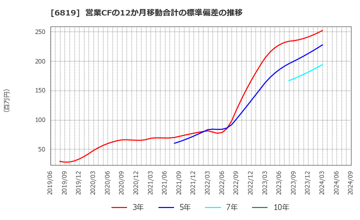 6819 伊豆シャボテンリゾート(株): 営業CFの12か月移動合計の標準偏差の推移