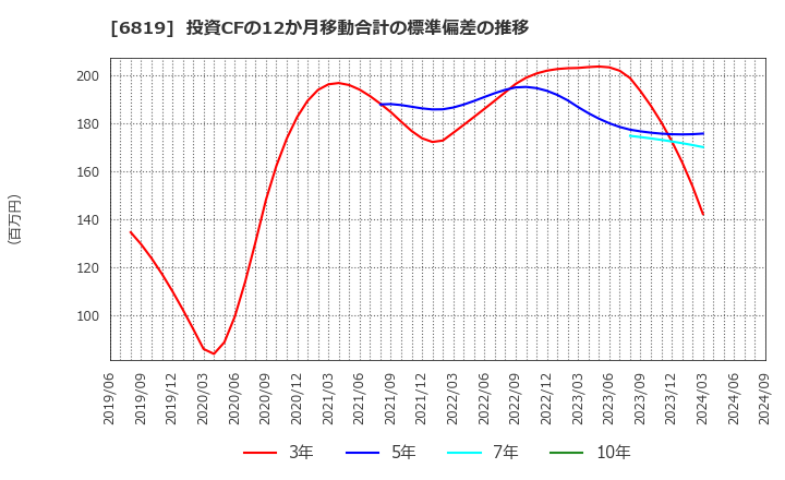 6819 伊豆シャボテンリゾート(株): 投資CFの12か月移動合計の標準偏差の推移