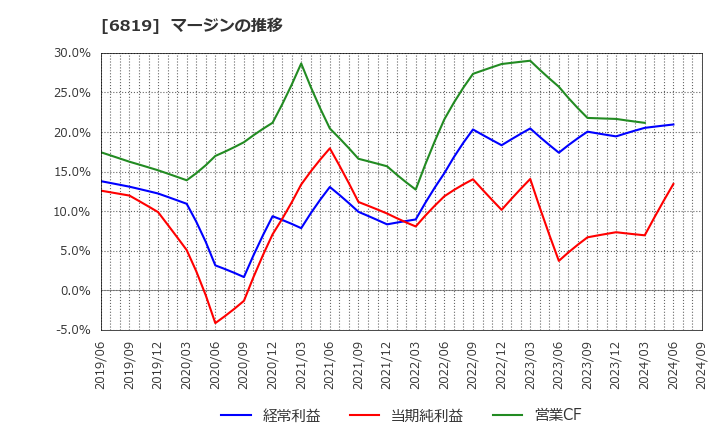 6819 伊豆シャボテンリゾート(株): マージンの推移