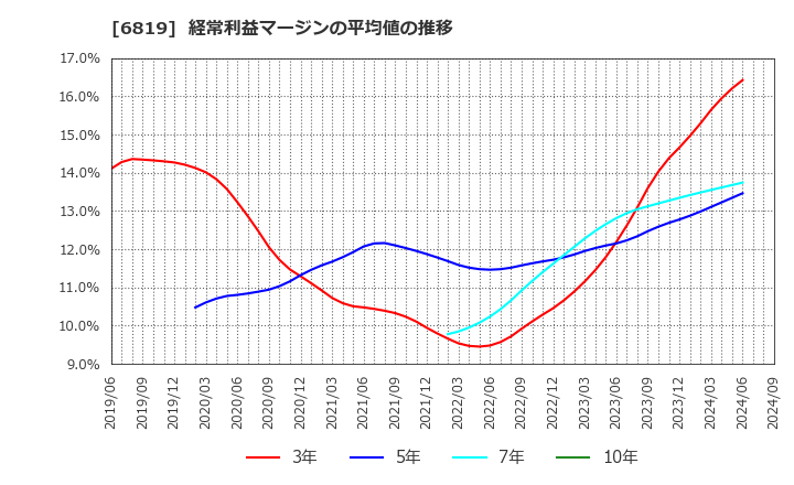 6819 伊豆シャボテンリゾート(株): 経常利益マージンの平均値の推移