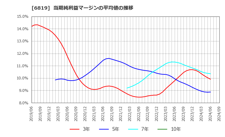 6819 伊豆シャボテンリゾート(株): 当期純利益マージンの平均値の推移