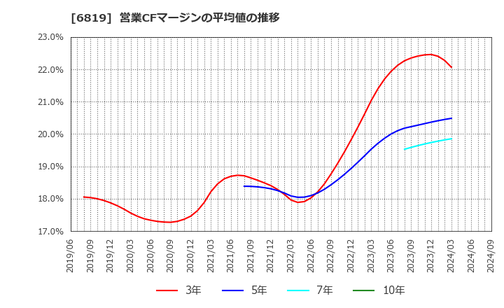 6819 伊豆シャボテンリゾート(株): 営業CFマージンの平均値の推移