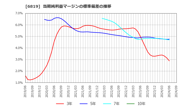 6819 伊豆シャボテンリゾート(株): 当期純利益マージンの標準偏差の推移