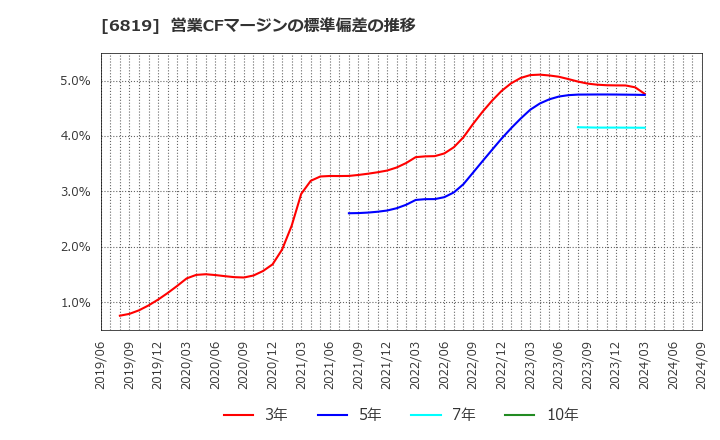 6819 伊豆シャボテンリゾート(株): 営業CFマージンの標準偏差の推移