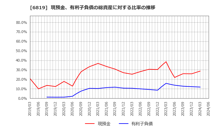 6819 伊豆シャボテンリゾート(株): 現預金、有利子負債の総資産に対する比率の推移