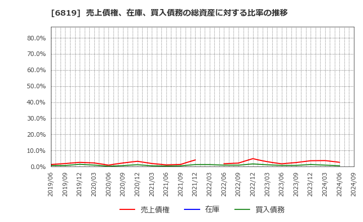 6819 伊豆シャボテンリゾート(株): 売上債権、在庫、買入債務の総資産に対する比率の推移