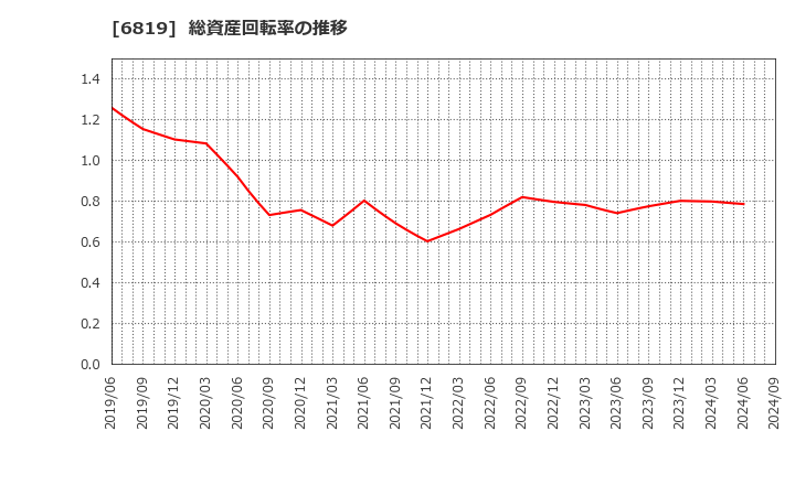 6819 伊豆シャボテンリゾート(株): 総資産回転率の推移