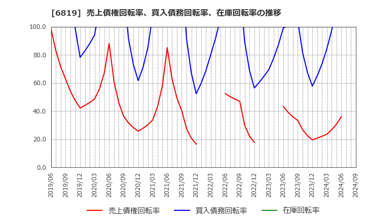 6819 伊豆シャボテンリゾート(株): 売上債権回転率、買入債務回転率、在庫回転率の推移