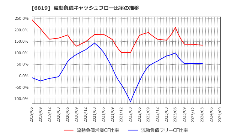 6819 伊豆シャボテンリゾート(株): 流動負債キャッシュフロー比率の推移