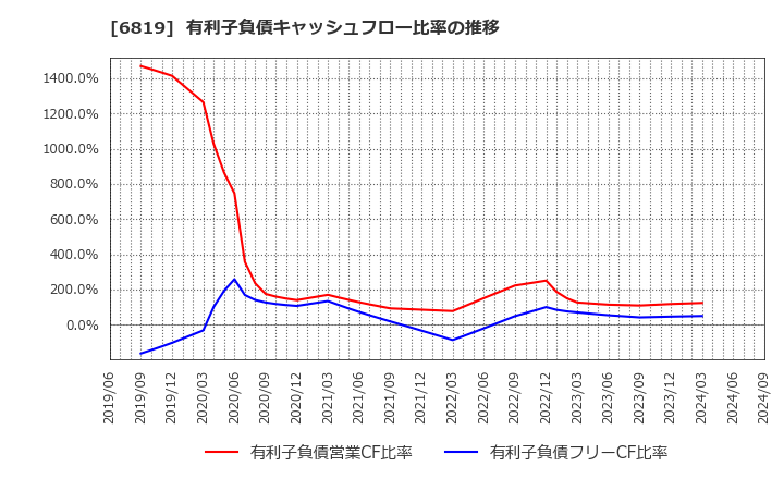 6819 伊豆シャボテンリゾート(株): 有利子負債キャッシュフロー比率の推移