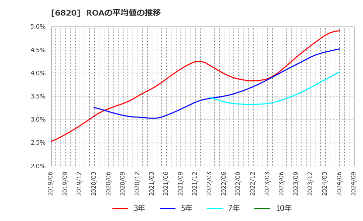 6820 アイコム(株): ROAの平均値の推移