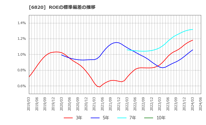 6820 アイコム(株): ROEの標準偏差の推移