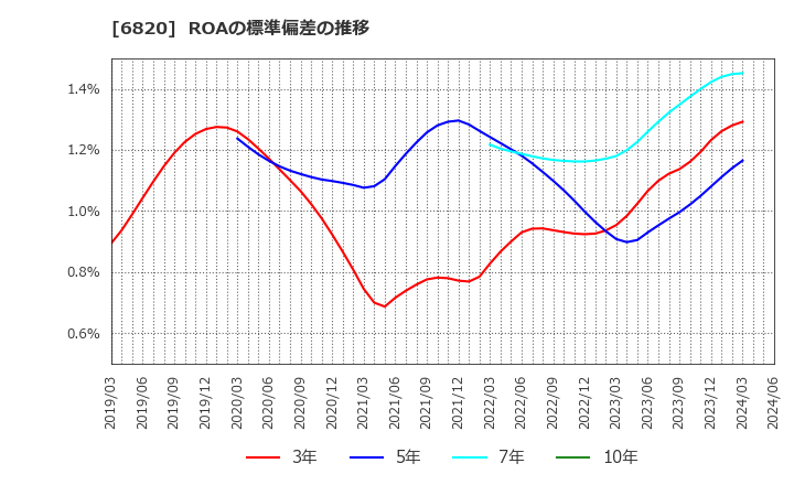 6820 アイコム(株): ROAの標準偏差の推移