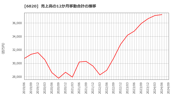 6820 アイコム(株): 売上高の12か月移動合計の推移