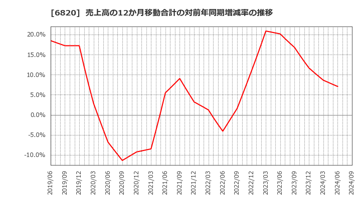 6820 アイコム(株): 売上高の12か月移動合計の対前年同期増減率の推移