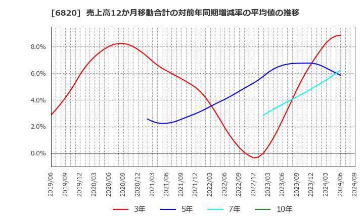 6820 アイコム(株): 売上高12か月移動合計の対前年同期増減率の平均値の推移