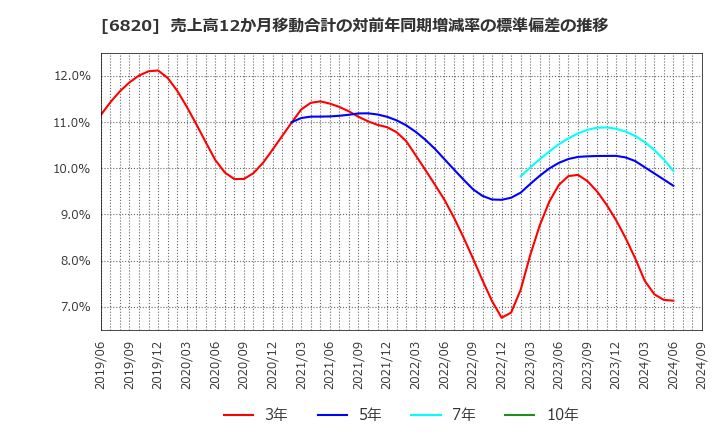 6820 アイコム(株): 売上高12か月移動合計の対前年同期増減率の標準偏差の推移