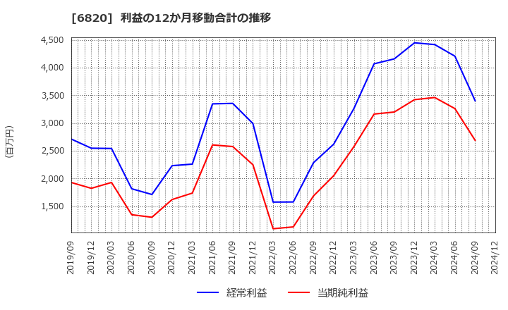 6820 アイコム(株): 利益の12か月移動合計の推移