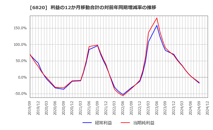 6820 アイコム(株): 利益の12か月移動合計の対前年同期増減率の推移