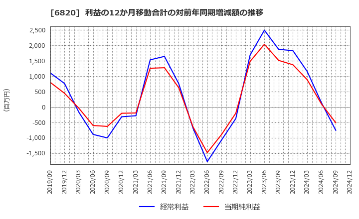 6820 アイコム(株): 利益の12か月移動合計の対前年同期増減額の推移