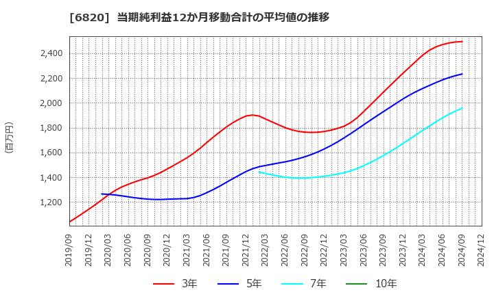 6820 アイコム(株): 当期純利益12か月移動合計の平均値の推移