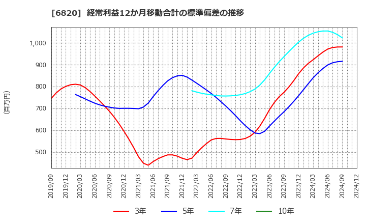 6820 アイコム(株): 経常利益12か月移動合計の標準偏差の推移