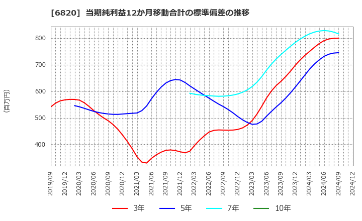 6820 アイコム(株): 当期純利益12か月移動合計の標準偏差の推移