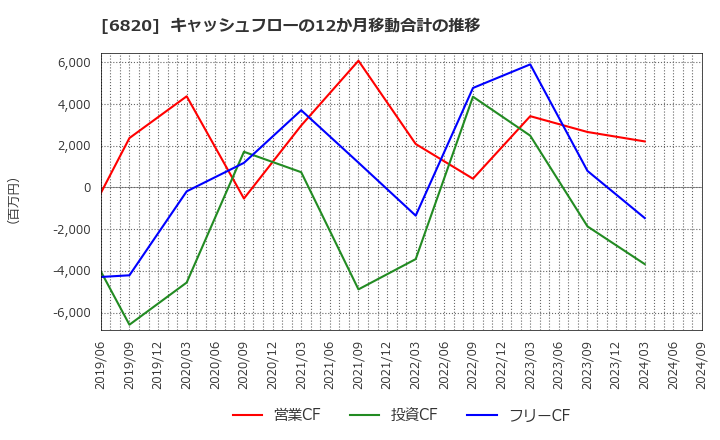 6820 アイコム(株): キャッシュフローの12か月移動合計の推移