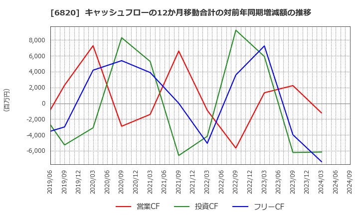 6820 アイコム(株): キャッシュフローの12か月移動合計の対前年同期増減額の推移