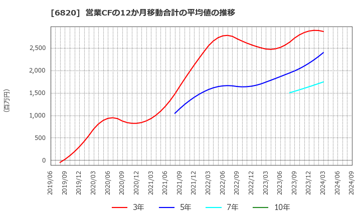 6820 アイコム(株): 営業CFの12か月移動合計の平均値の推移