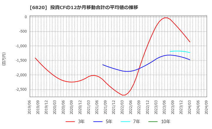 6820 アイコム(株): 投資CFの12か月移動合計の平均値の推移