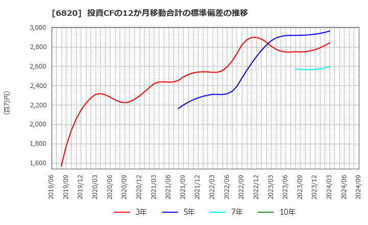 6820 アイコム(株): 投資CFの12か月移動合計の標準偏差の推移