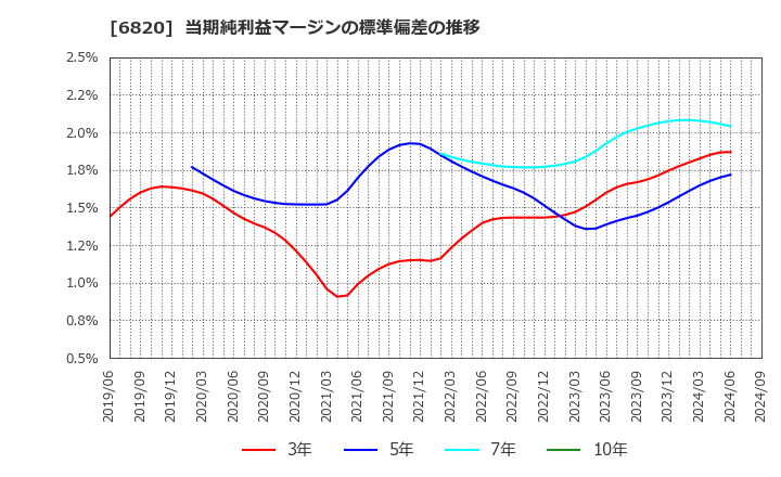 6820 アイコム(株): 当期純利益マージンの標準偏差の推移